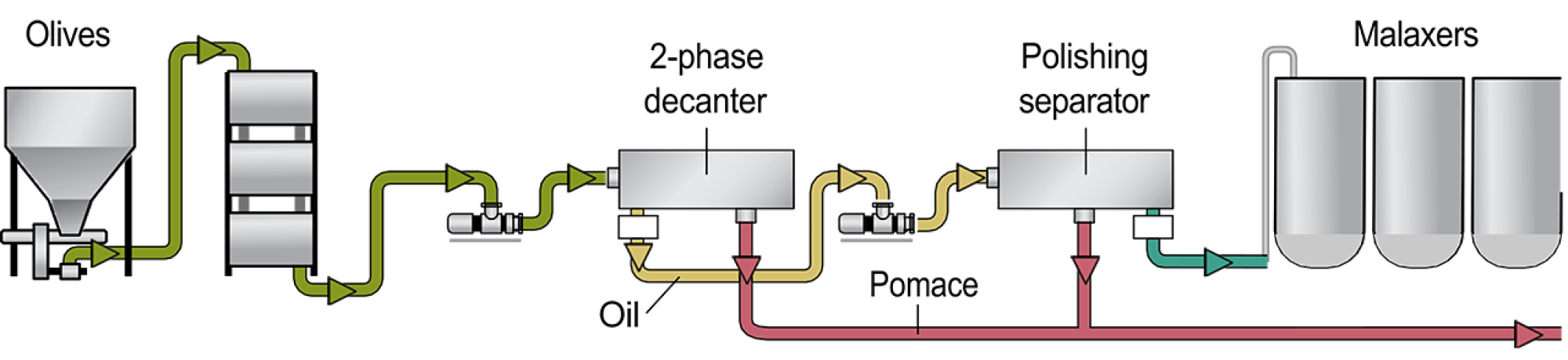 Olive oil processing diagram